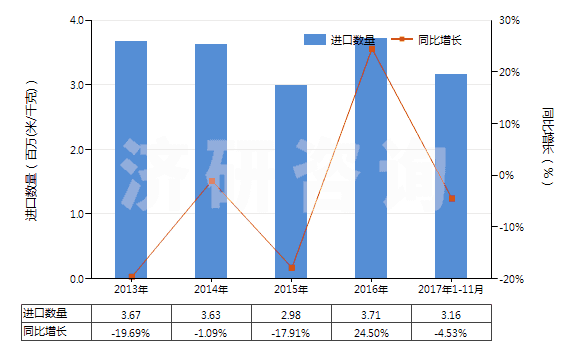 2013-2017年11月中國染色的純?nèi)死w短纖布(純?nèi)死w布指按重量計人造纖維短纖含量在85%及以上)(HS55161200)進口量及增速統(tǒng)計